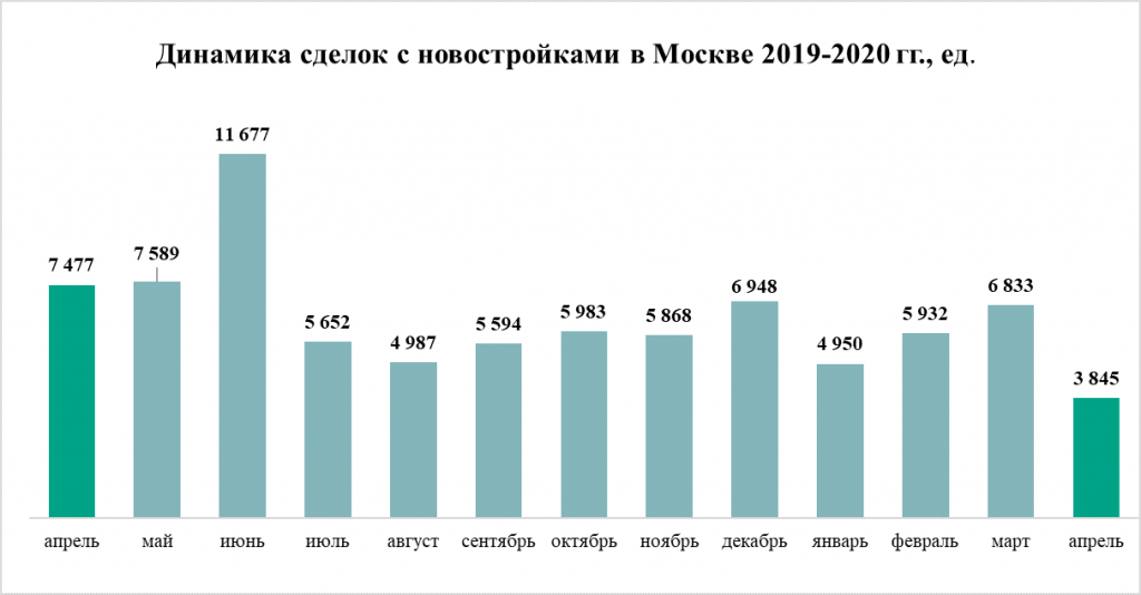 В Москве резко просели продажи новостроек