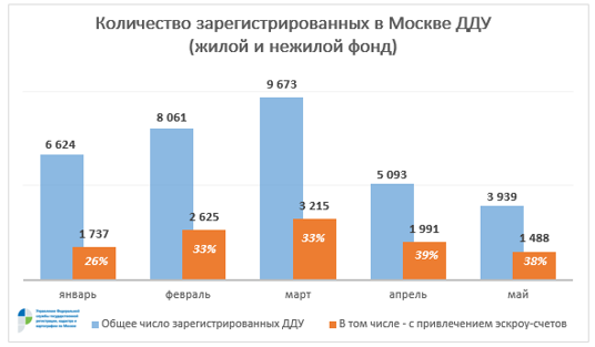 В мае московские дольщики оформили почти 40% договоров со счетами эскроу