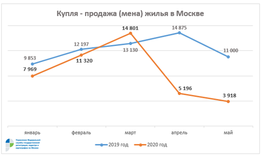 Число сделок на вторичном рынке Москвы за месяц упало на четверть
