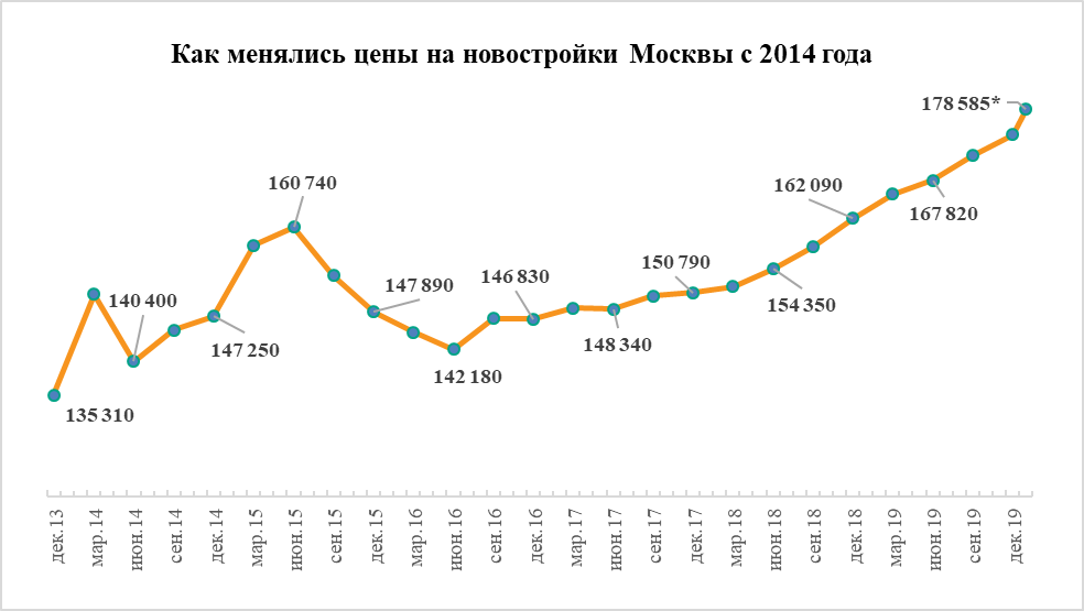 За последние 6 лет цены в московских новостройках установили рекорд